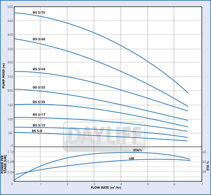 DAYLIFF DSD 5/18 1.5KW 1PH PUMP  C/W 30M CABLE